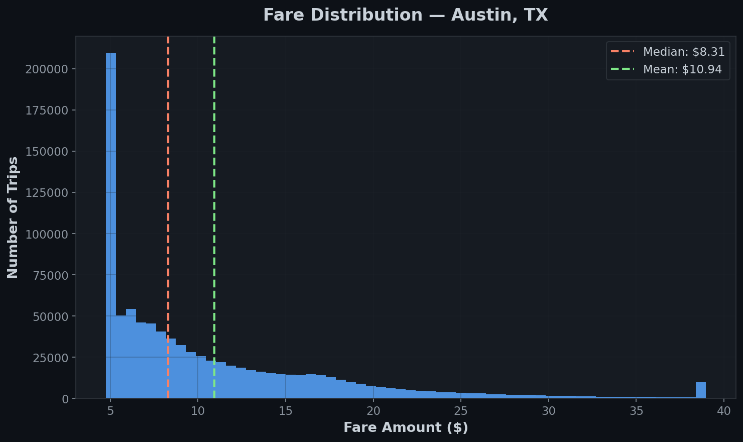 Fare Distribution