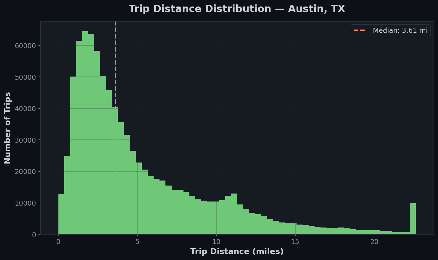 Distance Distribution