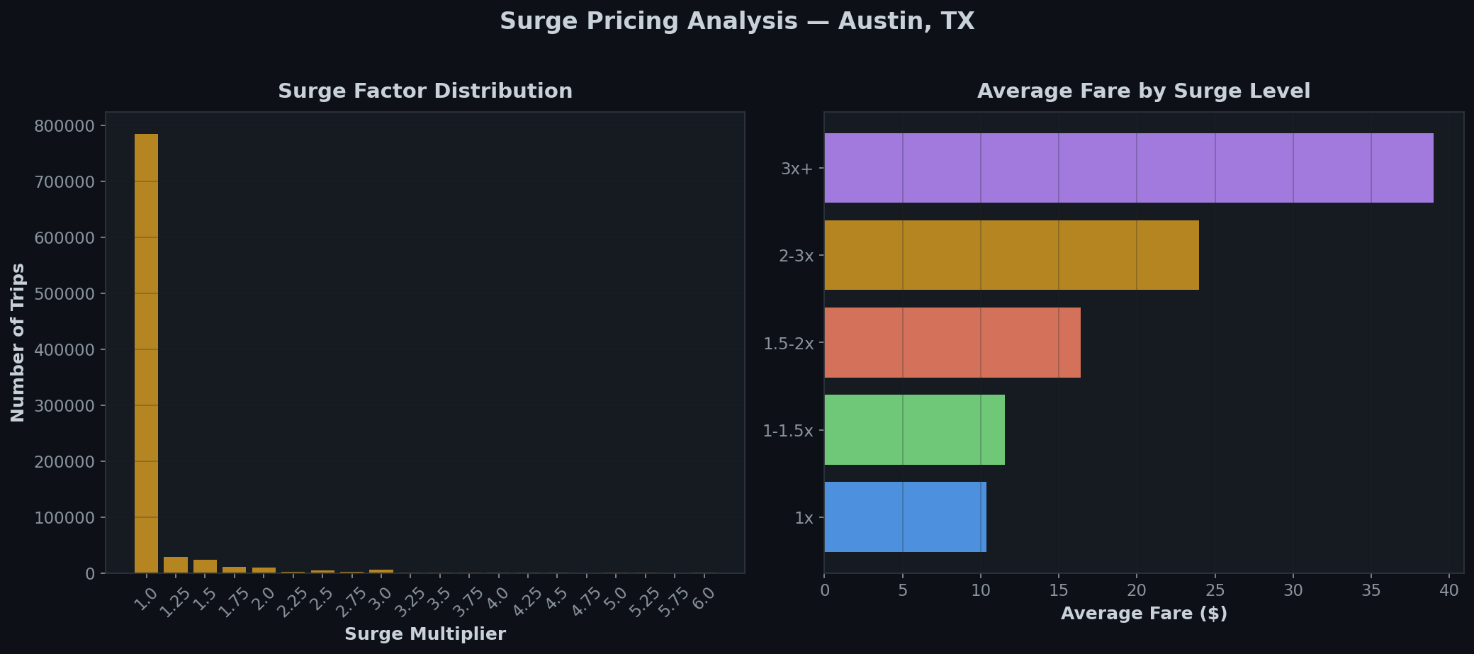 Surge Analysis
