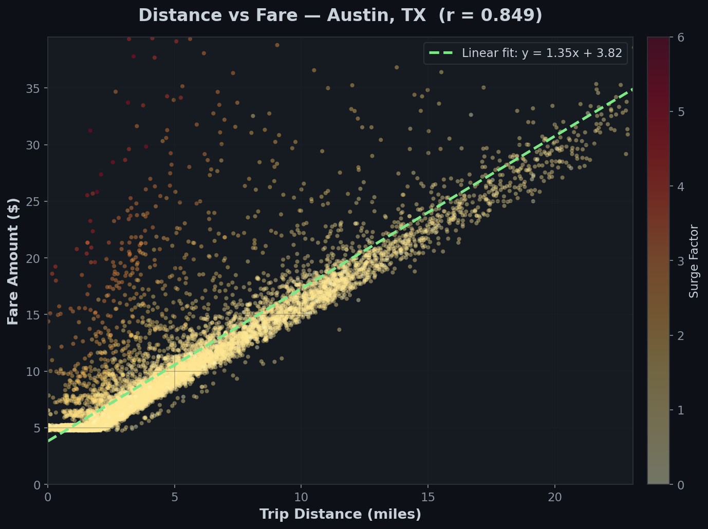 Distance vs Fare