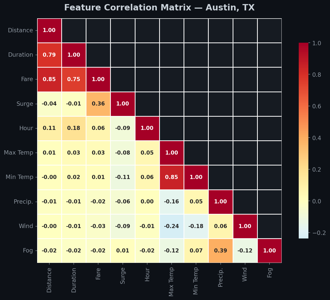 Correlation Heatmap