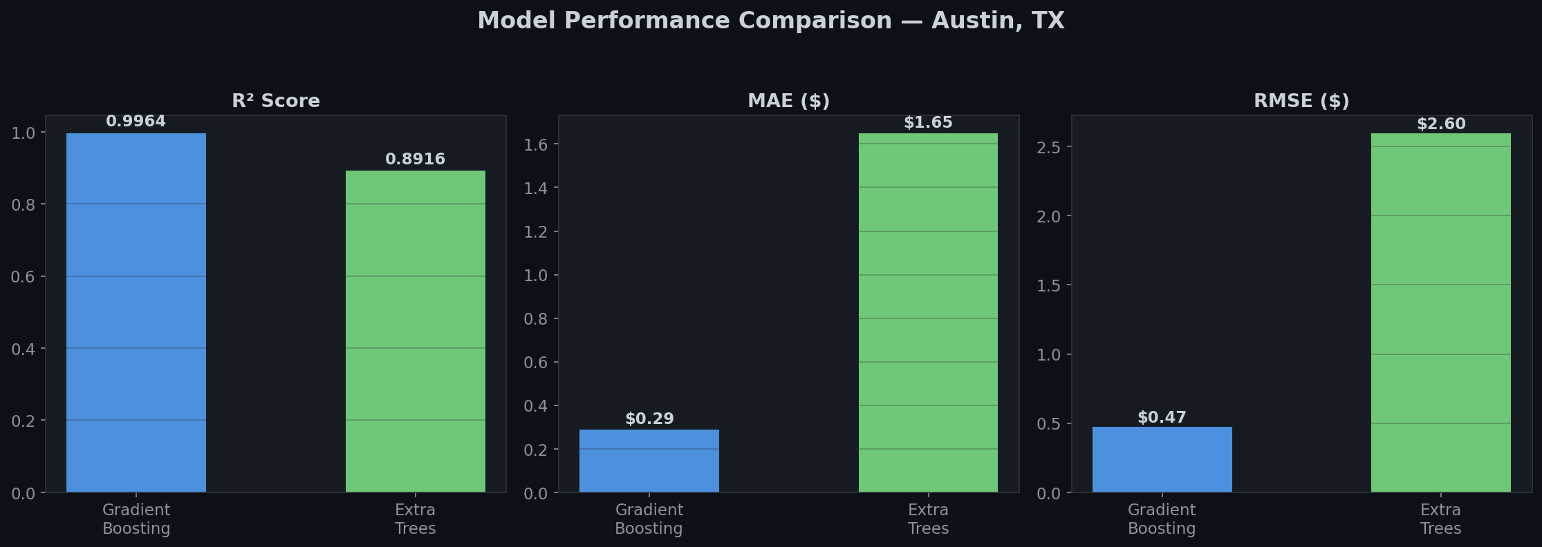 Model Comparison